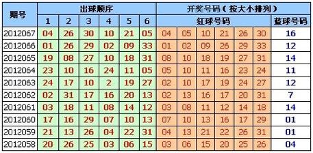 双色球出球顺序表