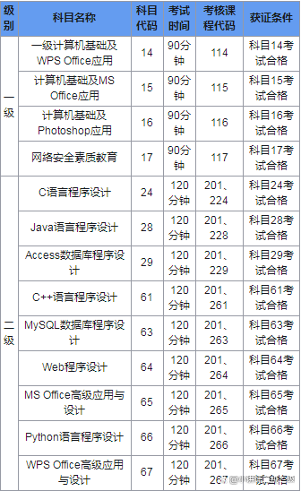 2021年计算机二级报名时间