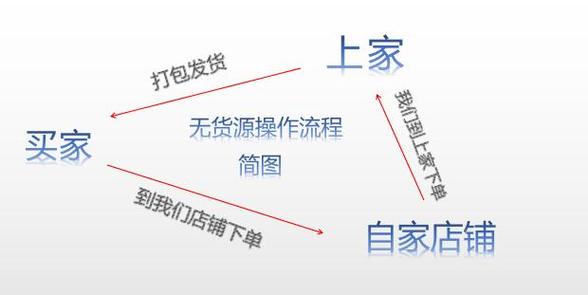 如何做无货源电商