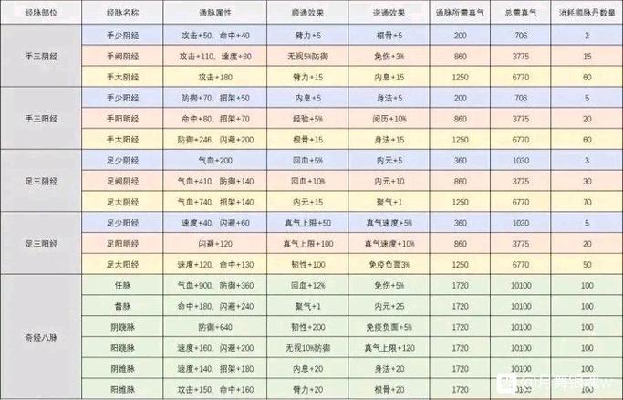 烟雨江湖奇经八脉带脉怎么获得