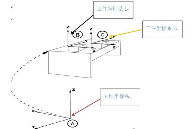 什么是工件坐标系和工件原点