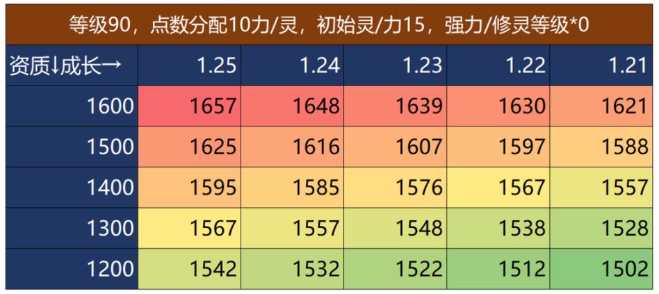 梦幻西游种族属性成长