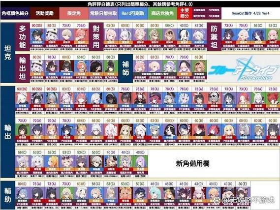 蔚蓝档案角色强度表