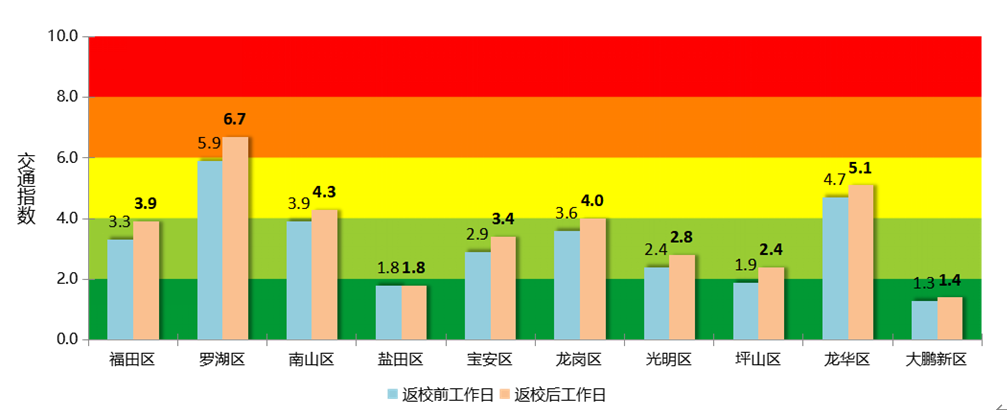 堵车颜色12个等级