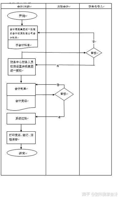 共享财务中心的简单流程