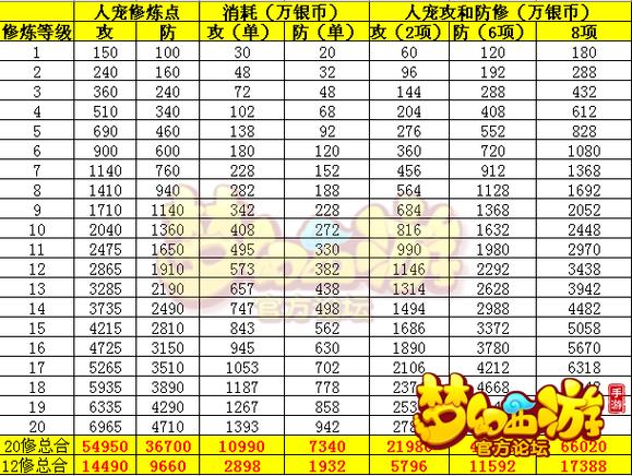 梦幻一点耐力加多少属性