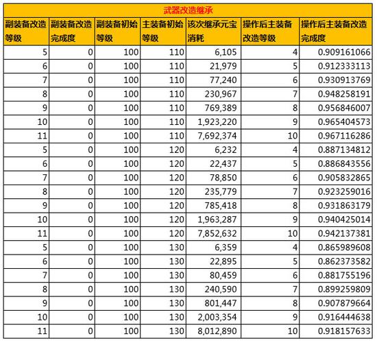 问道法宝触发几率与法宝等级的关系