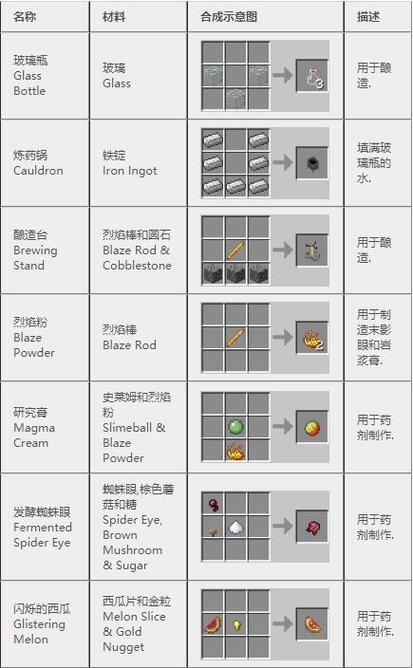 我的世界电脑版造东西大全