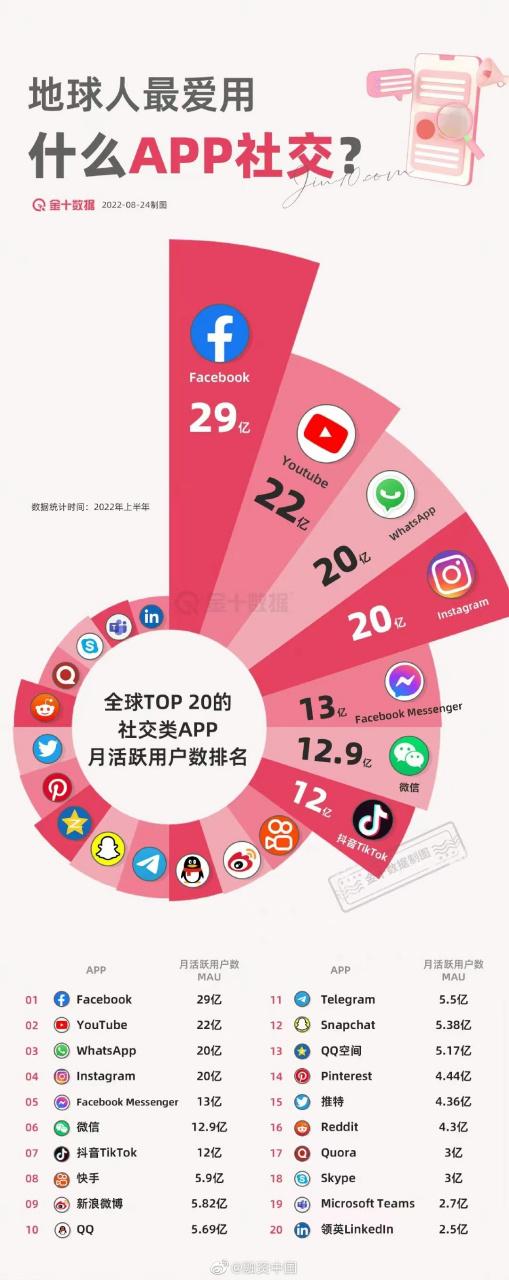 社交app排行