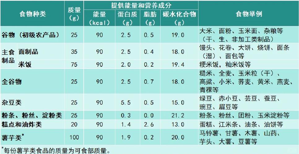 食物等量交换表
