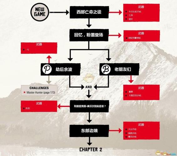 完成第二章所有任务