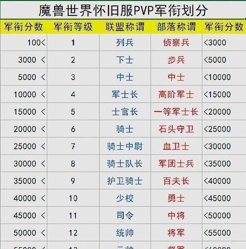 怀旧服军衔计算器缩略图