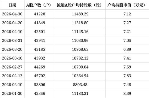 慈文传媒股东户数