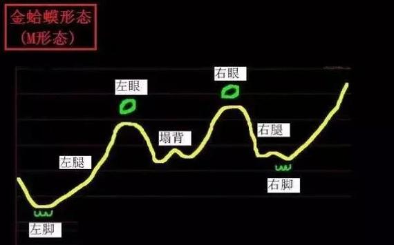 k线图划线方法
