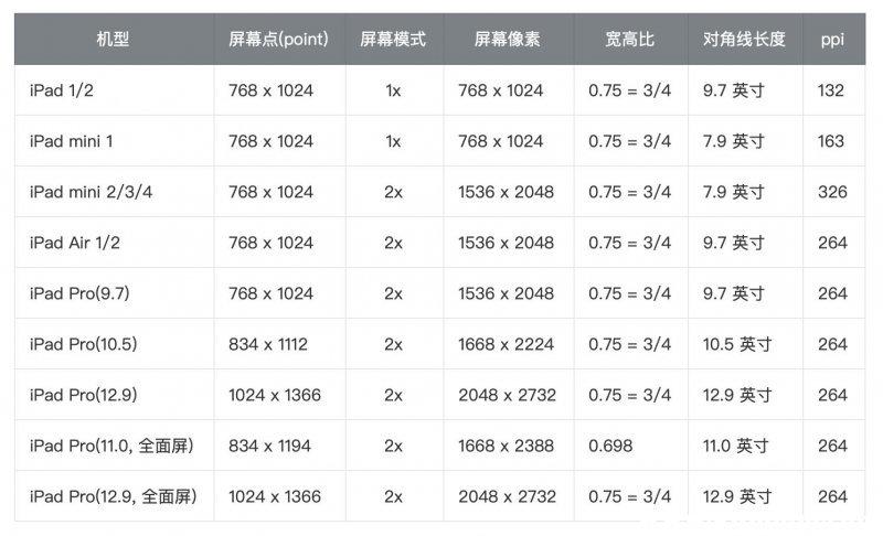 ipad尺寸厘米对照表截图