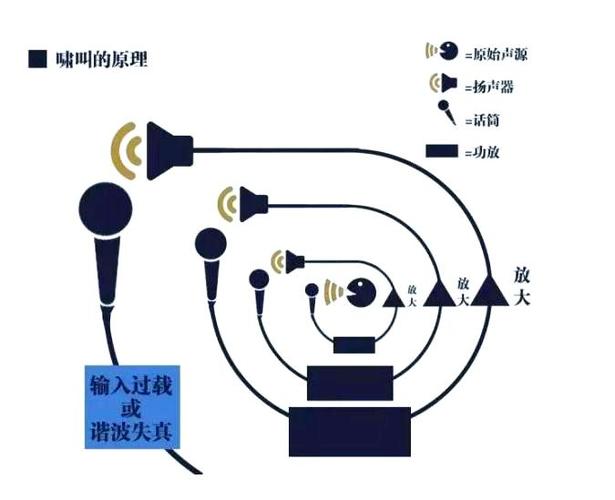 话筒啸叫一招消除