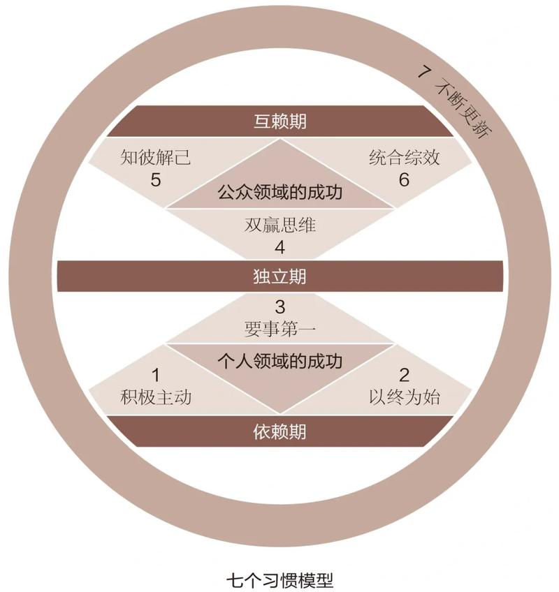 高效能人士的7个行为读书分享