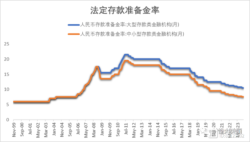 中国银行储备金率多少