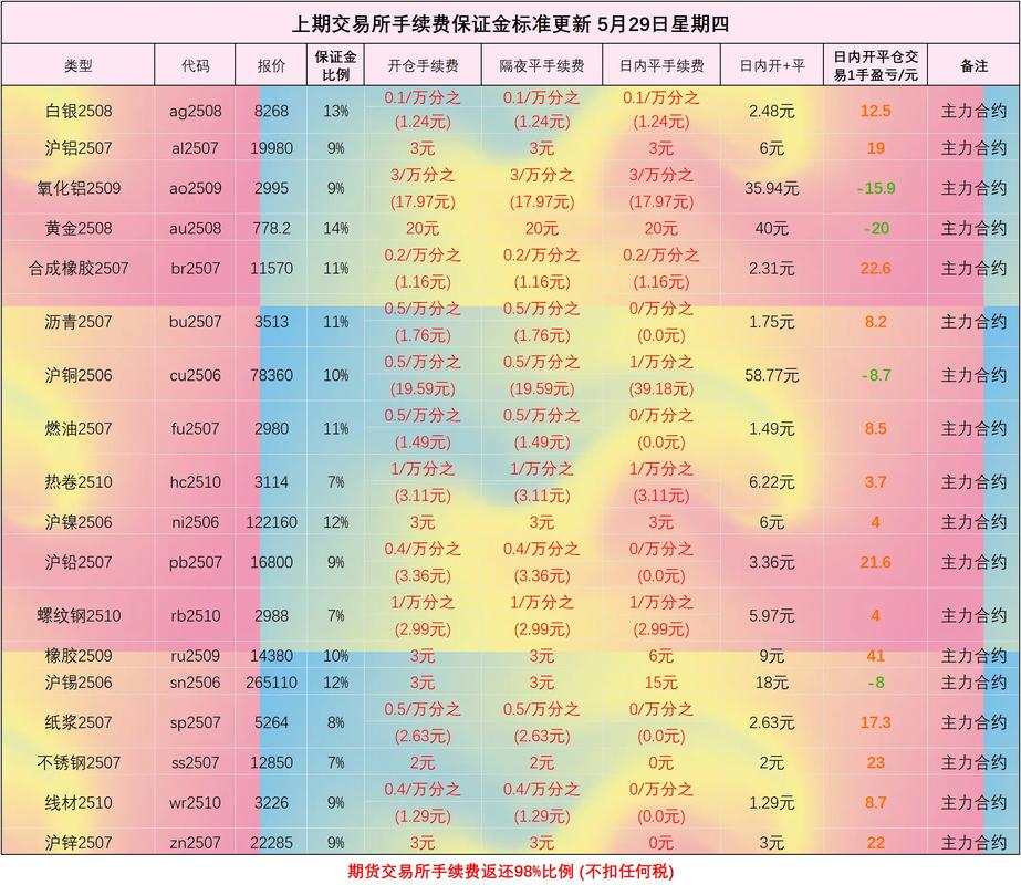 东方期货手续费一览表