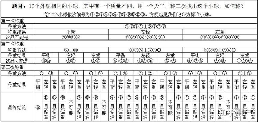 12颗球其中一个与其他不一样