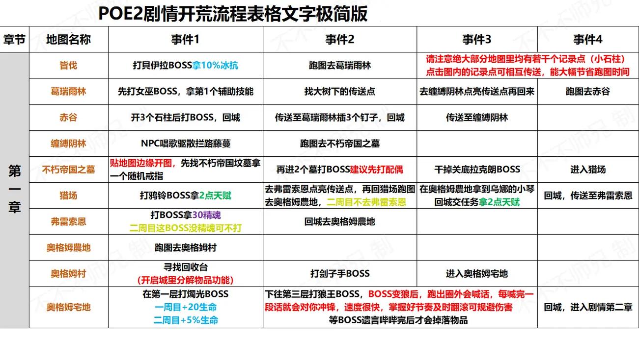 流放之路30品质怎么来的图标