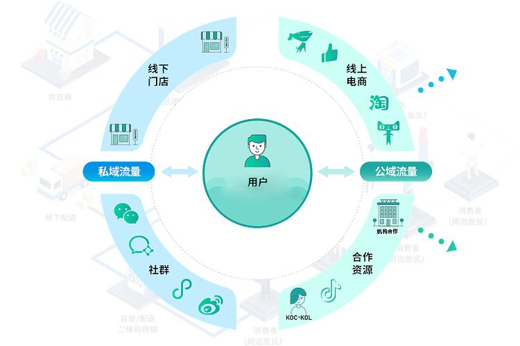 线下机构如何做线上流量