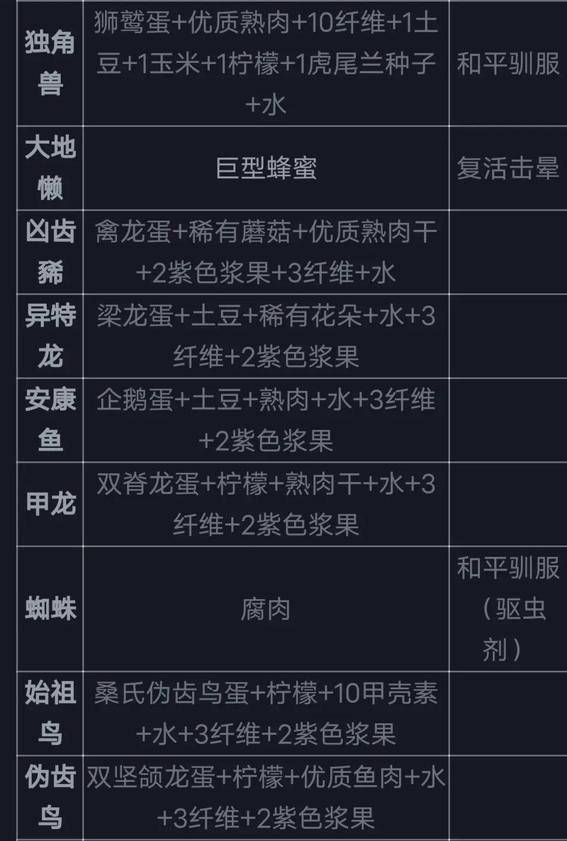 方舟药品配方大全