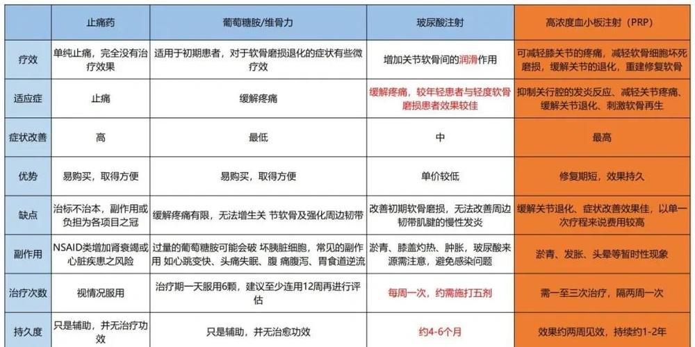 prp治疗膝关节效果好吗