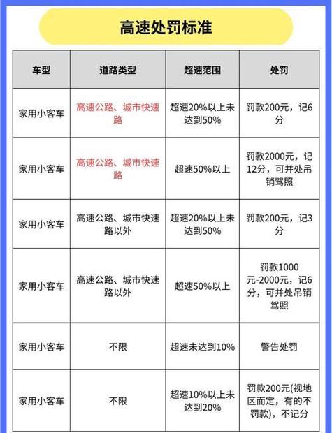 高速超速罚款标准