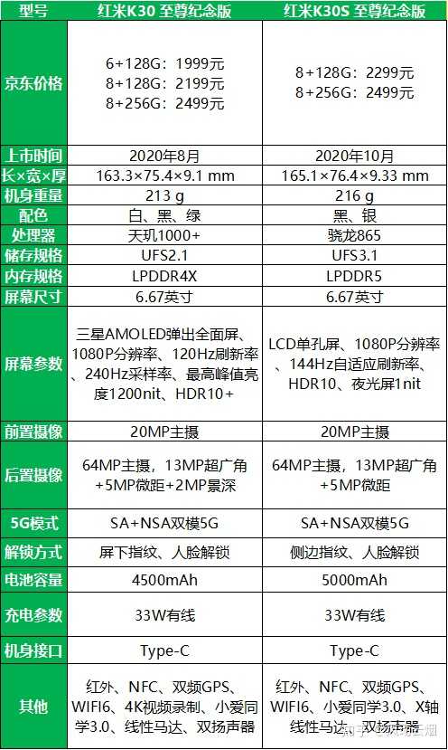 k30至尊和k30s至尊区别