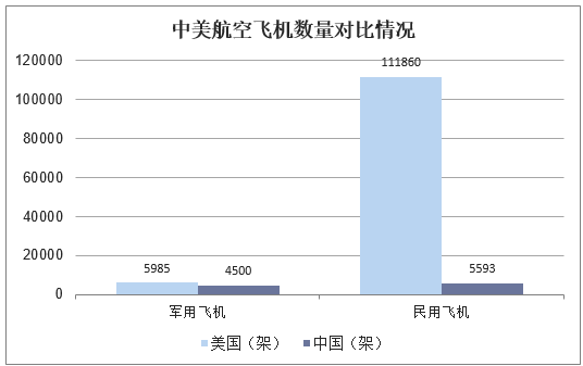 中美五代机数量对比