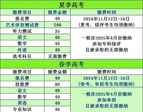 高考报名费用