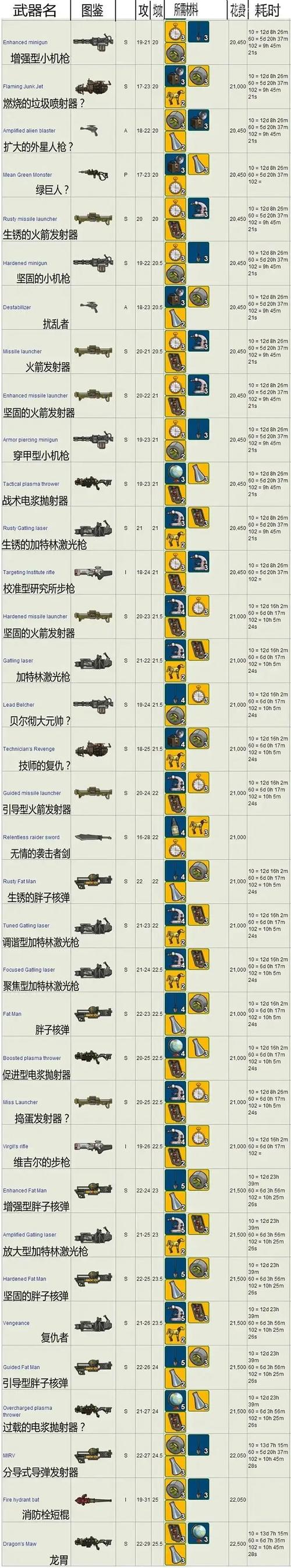 辐射3武器代码大全