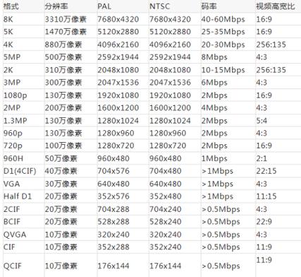 摄像头码率对照表