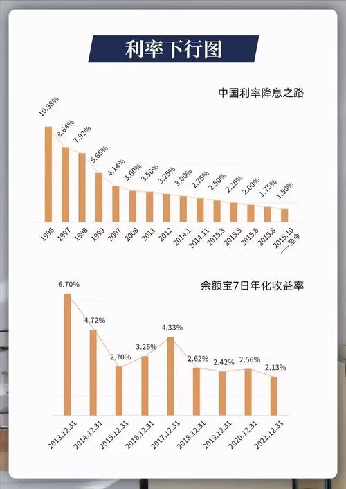 近十年银行利率走势图