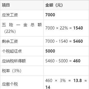 五千工资扣除五险一金还剩多少