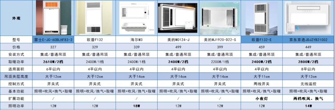 浴霸一般买什么价位合适