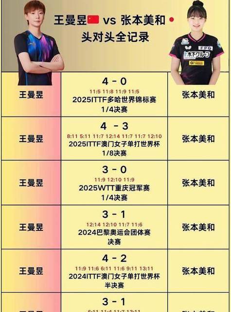徐辉对王曼昱今天的比赛结果