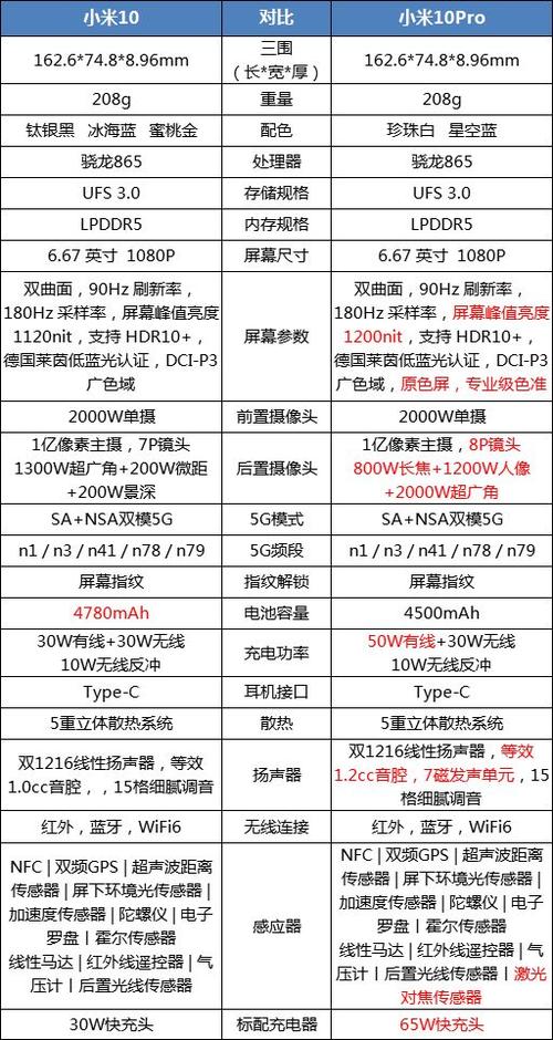 小米10和小米10pro外观区别