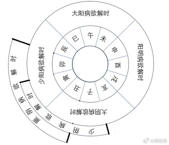 一天三阴三阳对应时间缩略图