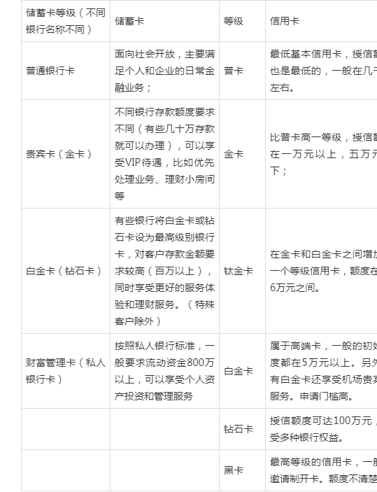 银行卡级别