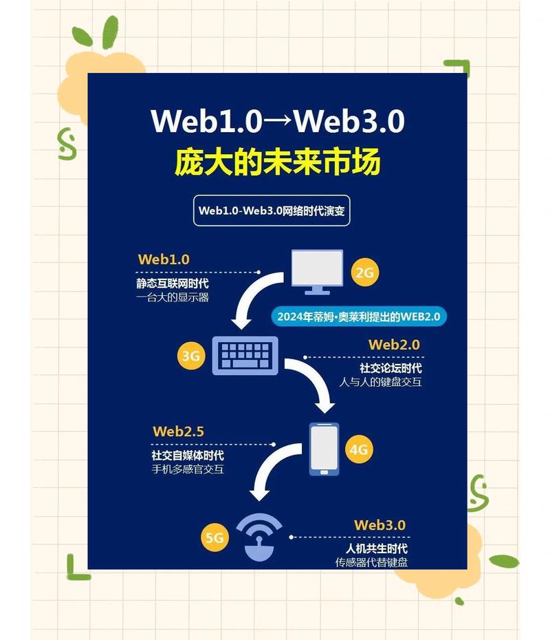 web2.0时代
