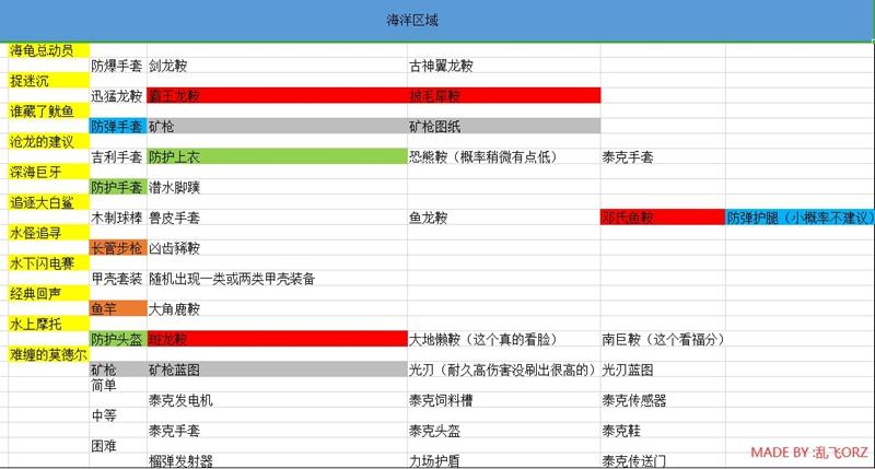 创世纪1所有奖励清单