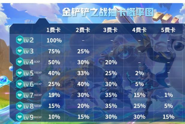 金铲铲之战赵信抽到概率哪级最高截图