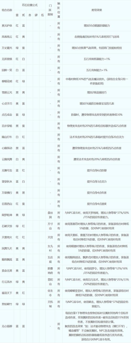 梦幻西游3孔符石组合表大全