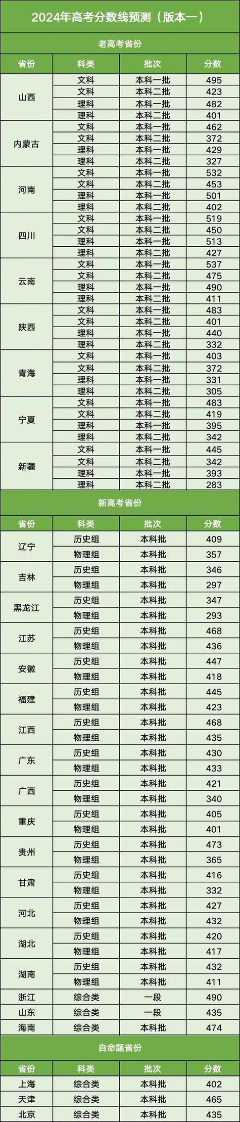 广东一本线是多少分