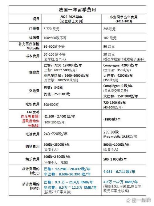 去法国留学一年费用大概多少钱