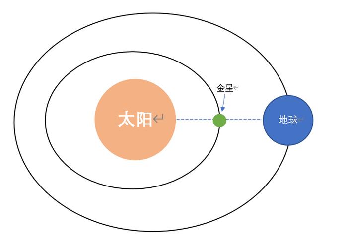 金星怎么转