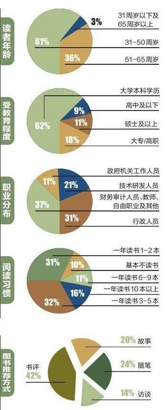 阅读书籍的选择方式