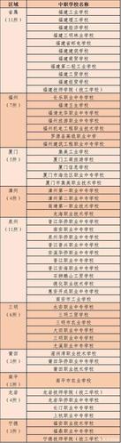 福建十大最好的职高
